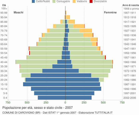 Grafico Popolazione per età, sesso e stato civile Comune di Carovigno (BR)