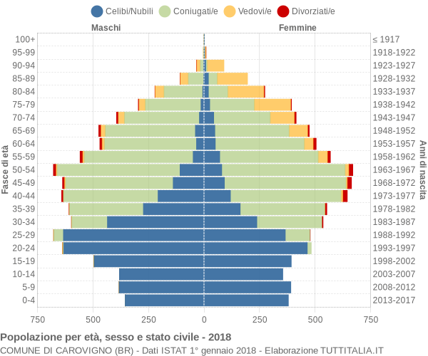 Grafico Popolazione per età, sesso e stato civile Comune di Carovigno (BR)