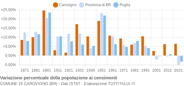 Grafico variazione percentuale della popolazione Comune di Carovigno (BR)