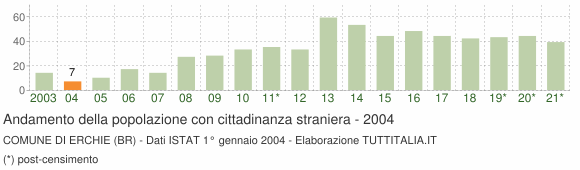 Grafico andamento popolazione stranieri Comune di Erchie (BR)