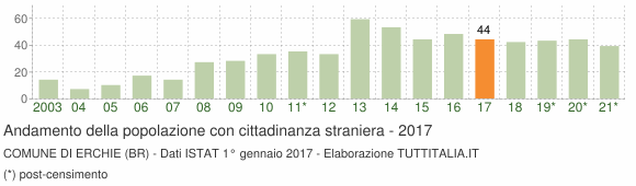 Grafico andamento popolazione stranieri Comune di Erchie (BR)