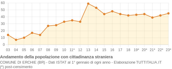 Andamento popolazione stranieri Comune di Erchie (BR)