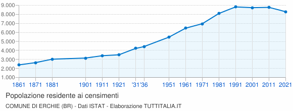 Grafico andamento storico popolazione Comune di Erchie (BR)