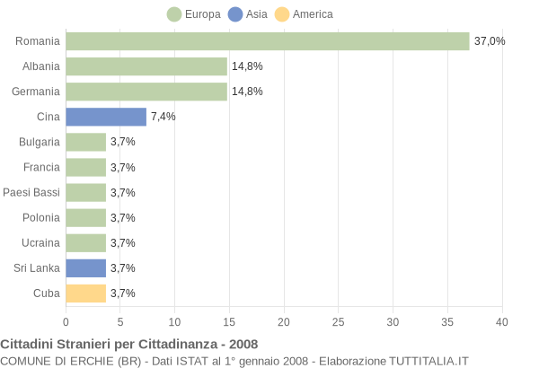 Grafico cittadinanza stranieri - Erchie 2008