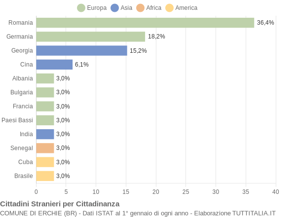 Grafico cittadinanza stranieri - Erchie 2010