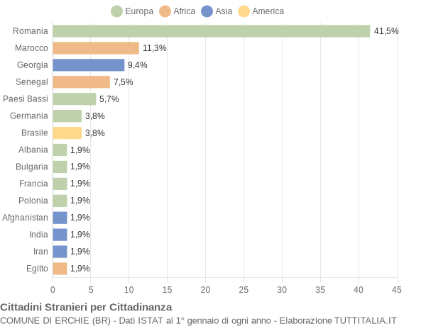 Grafico cittadinanza stranieri - Erchie 2014