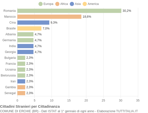 Grafico cittadinanza stranieri - Erchie 2019