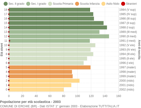 Grafico Popolazione in età scolastica - Erchie 2003