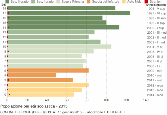 Grafico Popolazione in età scolastica - Erchie 2015