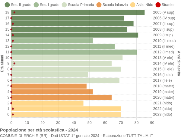 Grafico Popolazione in età scolastica - Erchie 2024