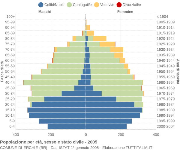 Grafico Popolazione per età, sesso e stato civile Comune di Erchie (BR)