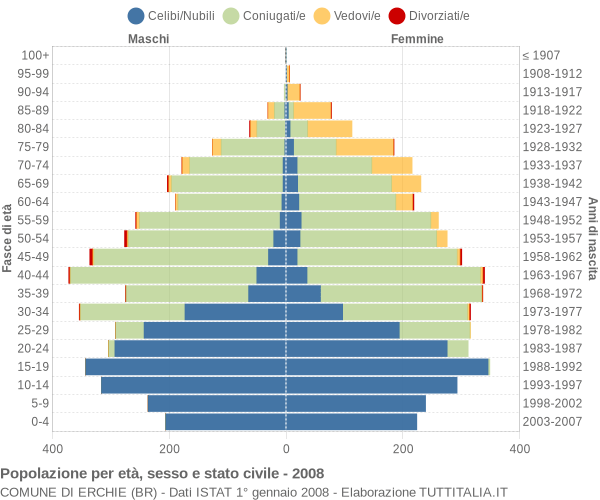 Grafico Popolazione per età, sesso e stato civile Comune di Erchie (BR)