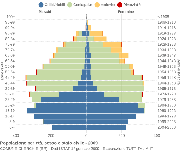 Grafico Popolazione per età, sesso e stato civile Comune di Erchie (BR)