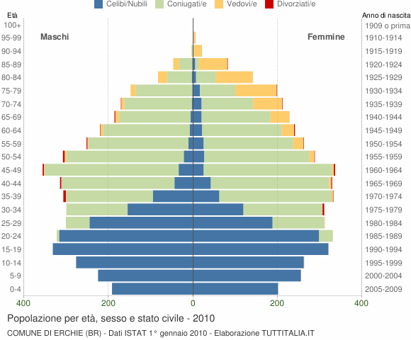 Grafico Popolazione per età, sesso e stato civile Comune di Erchie (BR)