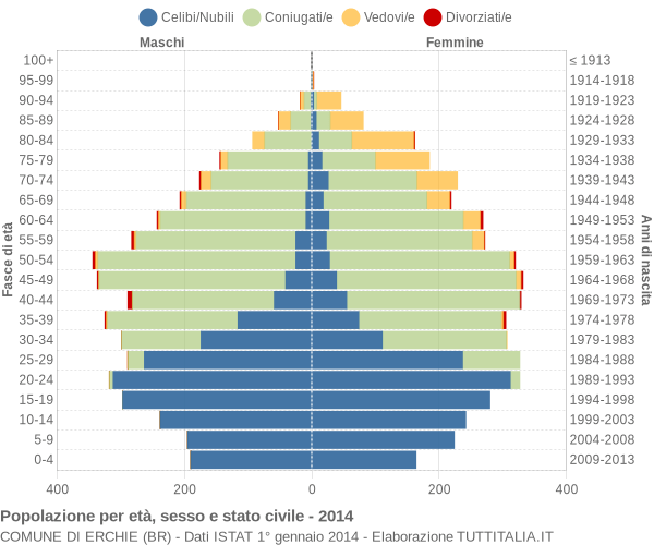 Grafico Popolazione per età, sesso e stato civile Comune di Erchie (BR)