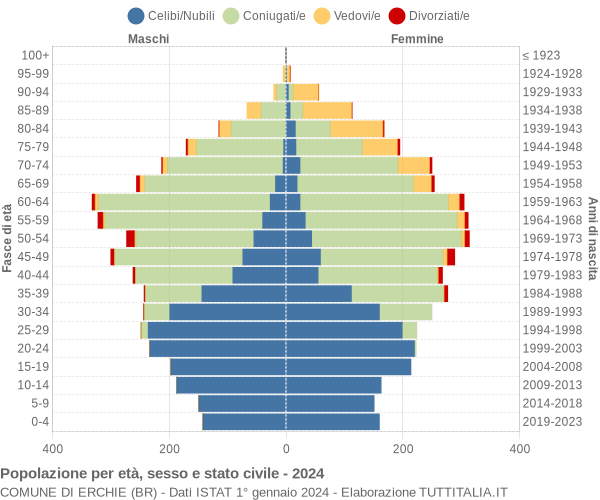 Grafico Popolazione per età, sesso e stato civile Comune di Erchie (BR)