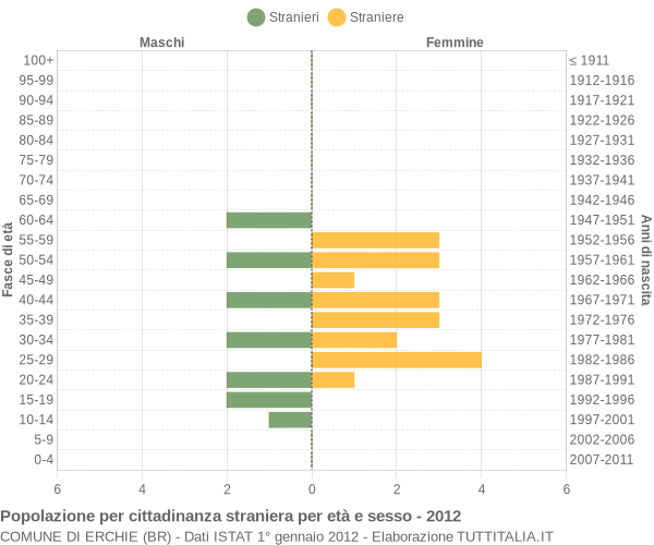 Grafico cittadini stranieri - Erchie 2012