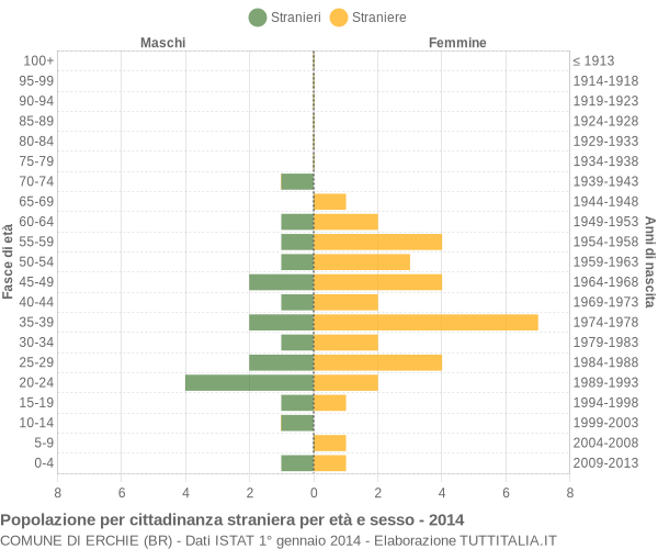 Grafico cittadini stranieri - Erchie 2014