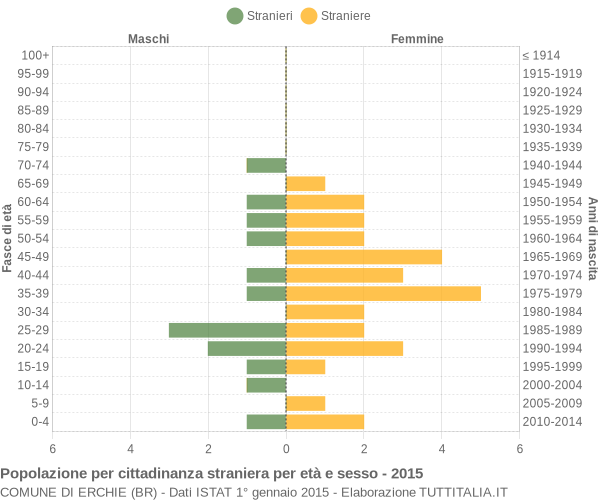 Grafico cittadini stranieri - Erchie 2015