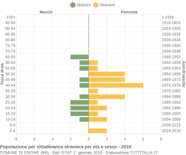 Grafico cittadini stranieri - Erchie 2019