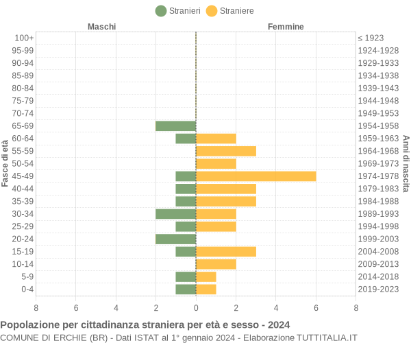 Grafico cittadini stranieri - Erchie 2024