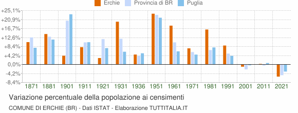 Grafico variazione percentuale della popolazione Comune di Erchie (BR)
