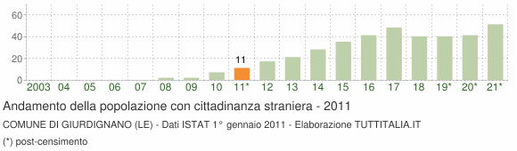 Grafico andamento popolazione stranieri Comune di Giurdignano (LE)