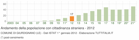 Grafico andamento popolazione stranieri Comune di Giurdignano (LE)
