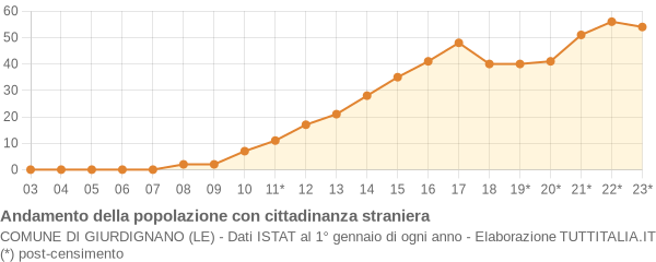 Andamento popolazione stranieri Comune di Giurdignano (LE)