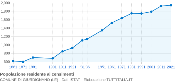 Grafico andamento storico popolazione Comune di Giurdignano (LE)