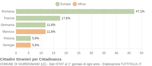 Grafico cittadinanza stranieri - Giurdignano 2012