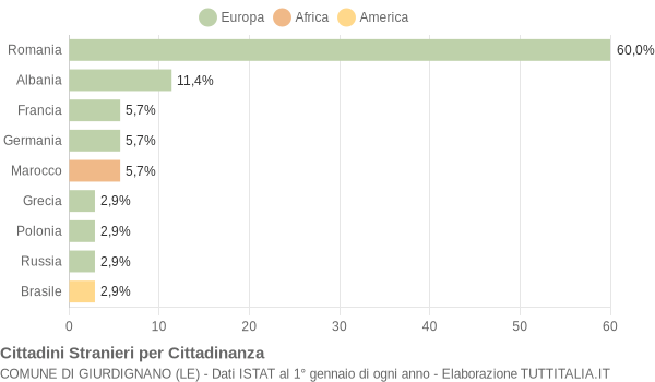 Grafico cittadinanza stranieri - Giurdignano 2015