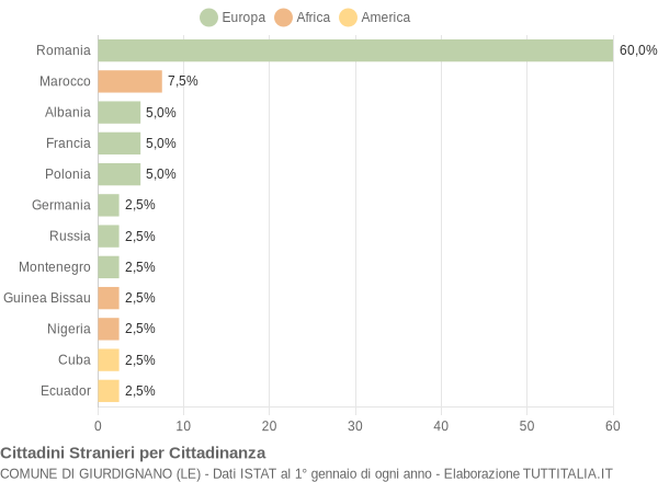 Grafico cittadinanza stranieri - Giurdignano 2019