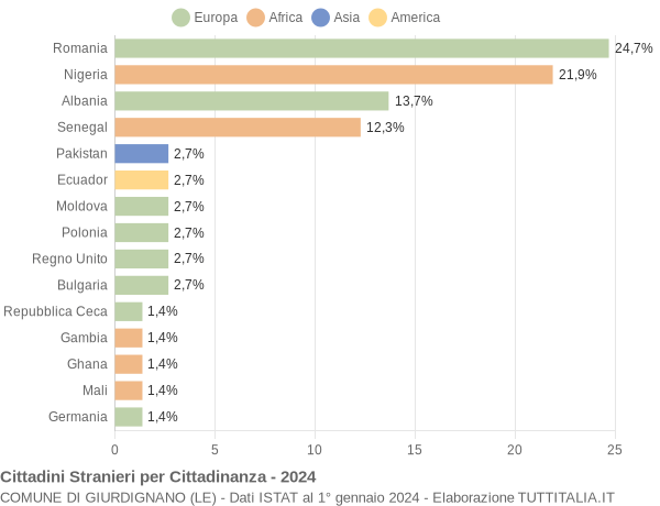 Grafico cittadinanza stranieri - Giurdignano 2024