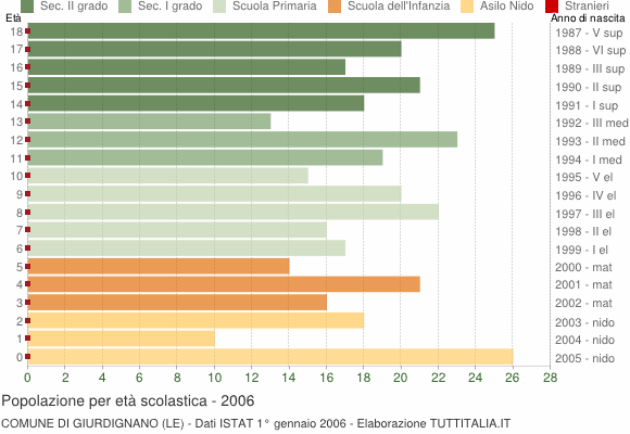 Grafico Popolazione in età scolastica - Giurdignano 2006
