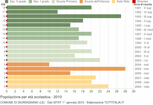 Grafico Popolazione in età scolastica - Giurdignano 2010