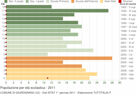 Grafico Popolazione in età scolastica - Giurdignano 2011