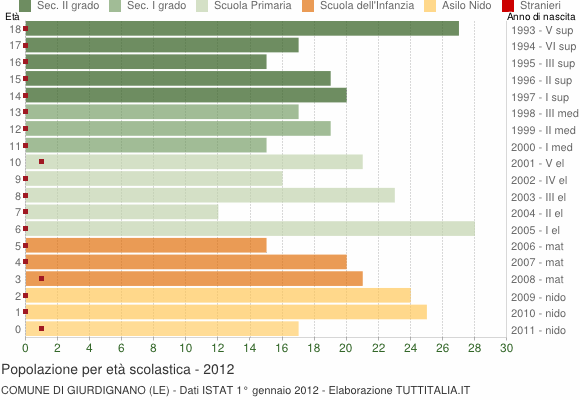 Grafico Popolazione in età scolastica - Giurdignano 2012