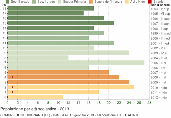 Grafico Popolazione in età scolastica - Giurdignano 2013