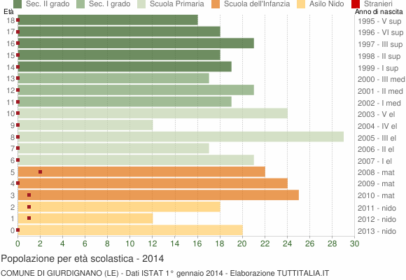 Grafico Popolazione in età scolastica - Giurdignano 2014