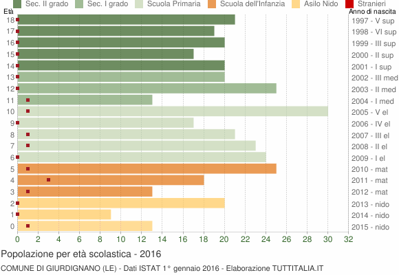 Grafico Popolazione in età scolastica - Giurdignano 2016