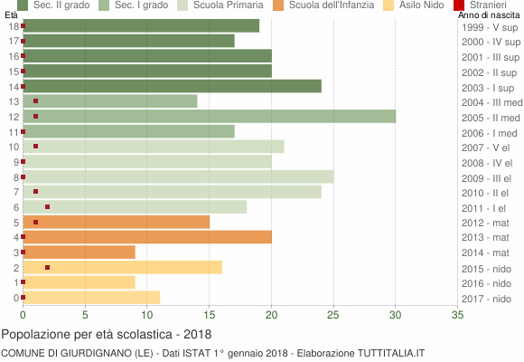 Grafico Popolazione in età scolastica - Giurdignano 2018