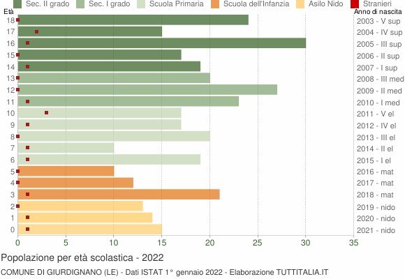 Grafico Popolazione in età scolastica - Giurdignano 2022