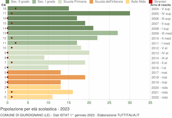 Grafico Popolazione in età scolastica - Giurdignano 2023