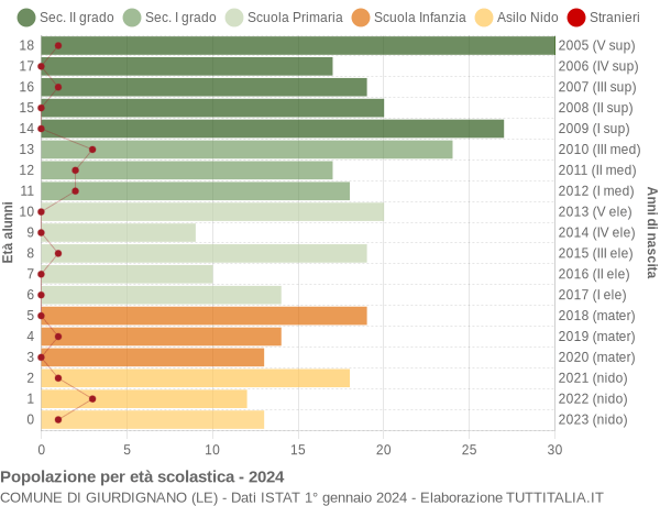 Grafico Popolazione in età scolastica - Giurdignano 2024