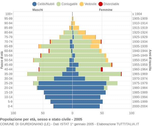 Grafico Popolazione per età, sesso e stato civile Comune di Giurdignano (LE)