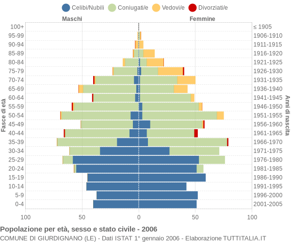 Grafico Popolazione per età, sesso e stato civile Comune di Giurdignano (LE)