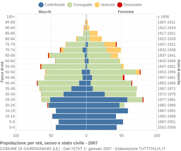 Grafico Popolazione per età, sesso e stato civile Comune di Giurdignano (LE)