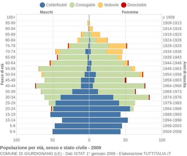 Grafico Popolazione per età, sesso e stato civile Comune di Giurdignano (LE)