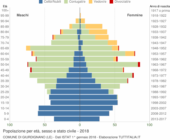 Grafico Popolazione per età, sesso e stato civile Comune di Giurdignano (LE)